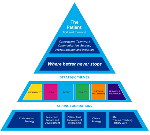 Infographic explaining the Patient First Triangle. 