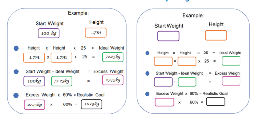Diagram showing how to calculate 60% excess body weight loss