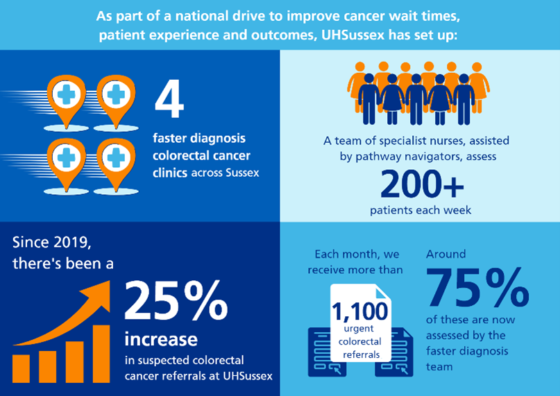 Infographic of cancer waiting times improvement