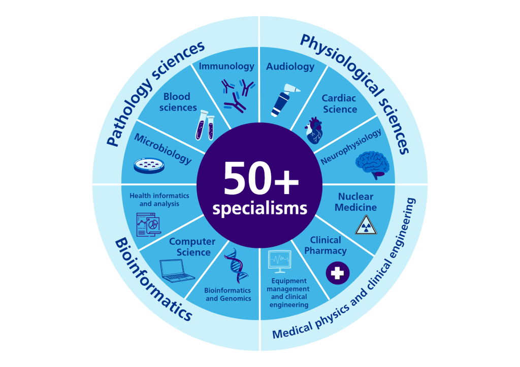 Infographic detailing the specialties within healthcare science