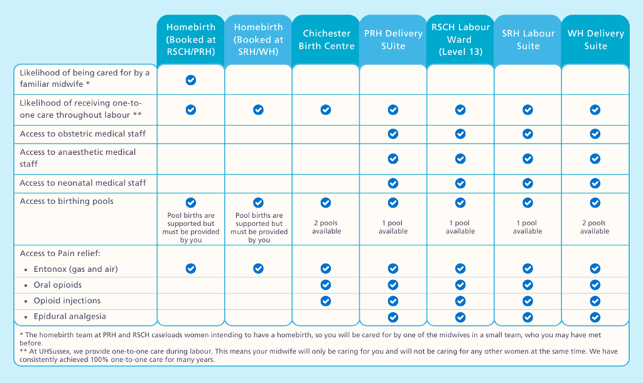 table showing what is available for birth settings at each hospital sites at UHSussex