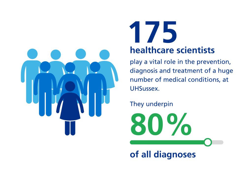 Healthcare scientists infographic saying 175 healthcare scientists play a vital role in the prevention, diagnosis and treatment of a huge number of medical conditions at UHSussex. They underpin 80% of all diagnoses.