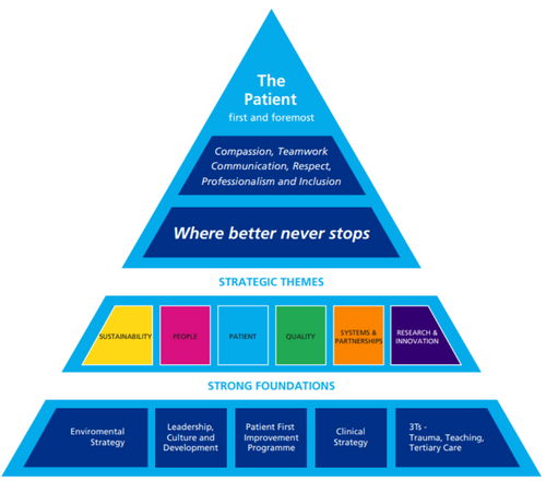 Infographic explaining the Patient First Triangle. 