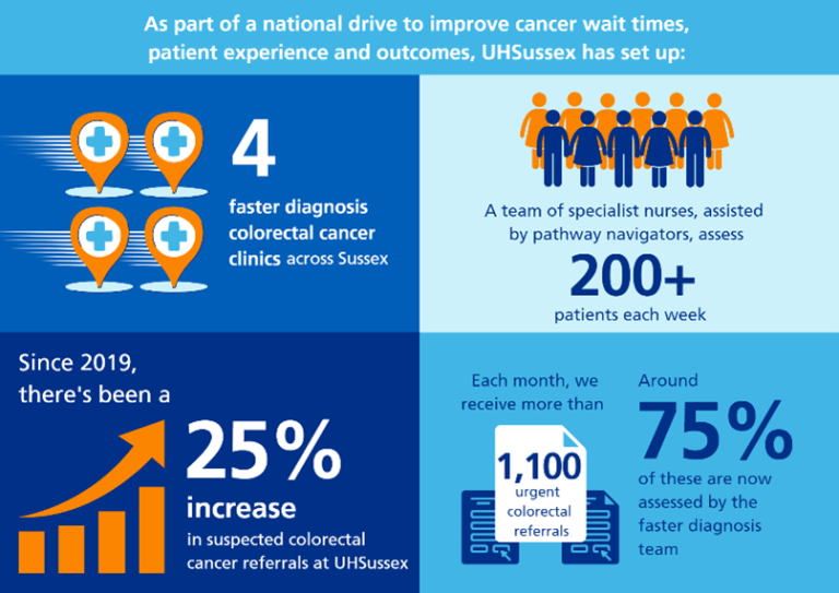 Improving care for patients with suspected colorectal cancer ...