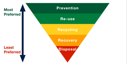 Reduce reuse recycle graphic