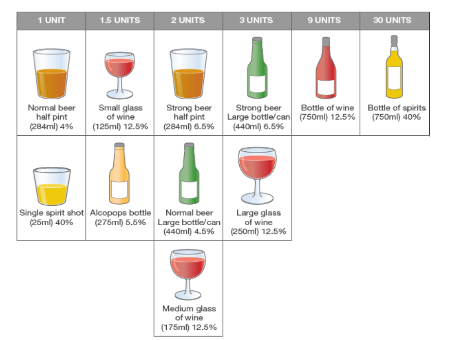 Image of glasses and bottles of alcohol categorised by units.