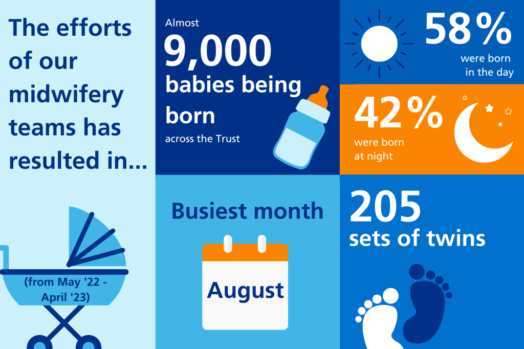 From May 2022 to April 2023 almost 9,000 babies were born across the Trust. 58% in the day, 42% at night. We had 205 sets of twins. Our busiest month was August. 