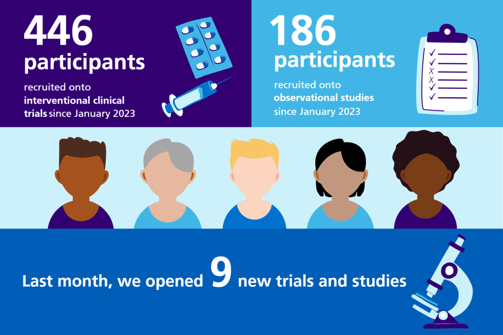 446 participants recruited onto interventional clinical trials since January 2023. 186 participants recruited onto observational studies since January 2023. Last month, we opened 9 new trials and studies. 
