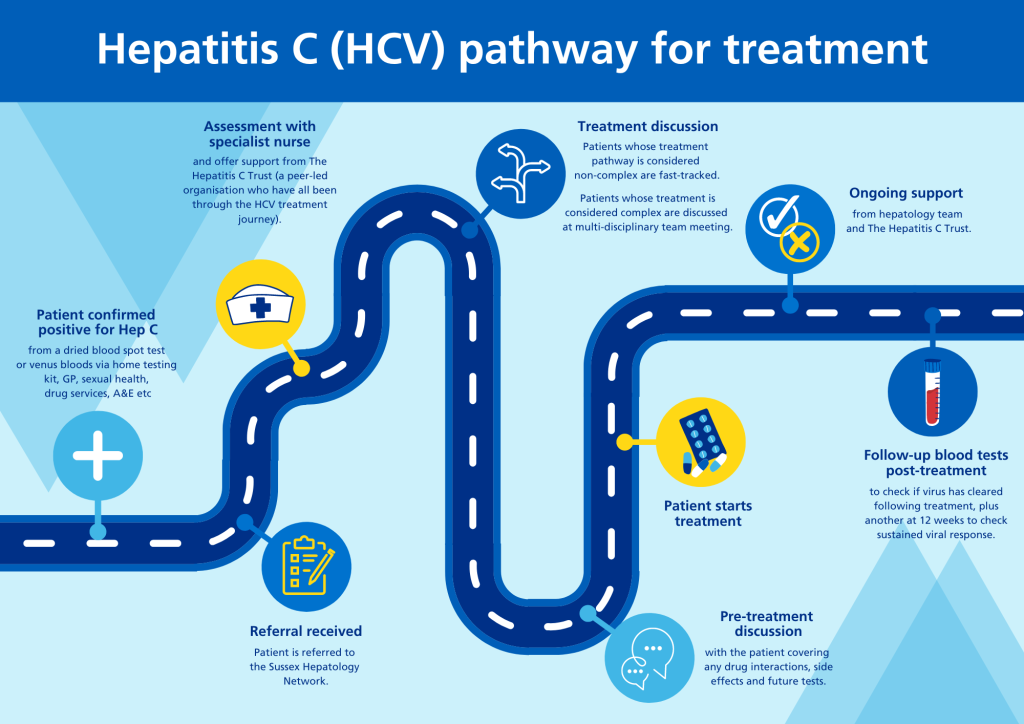 Infographic explaining the Hepatitis C pathway for treatment