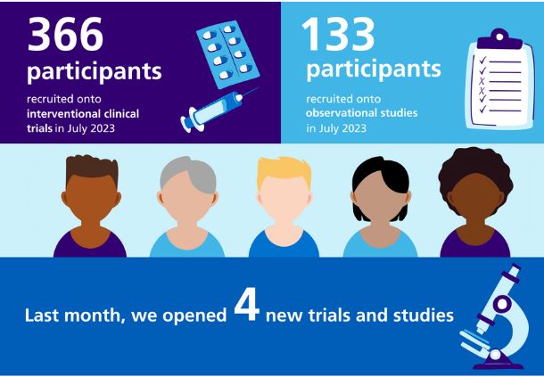 366 participants recruited onto interventional clinical trials in July 2023. 133 participants recruited onto observational studies in July 2023. Last month, we opened 4 new trials and studies.