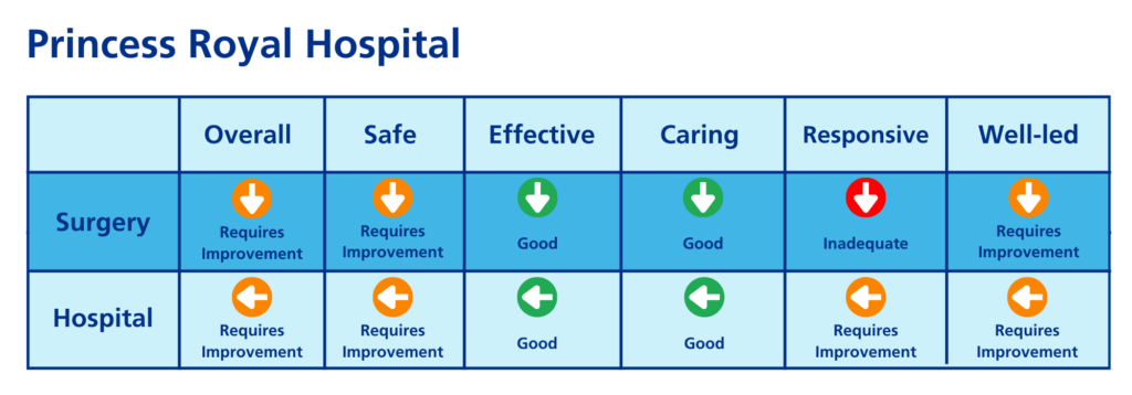 Visual snapshot of Princess Royal Hospital ratings.