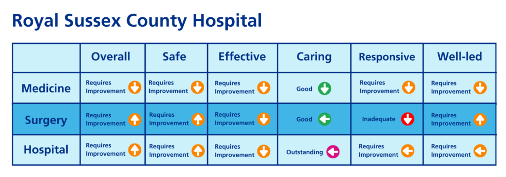 Visual snapshot of Royal Sussex County Hospital ratings.