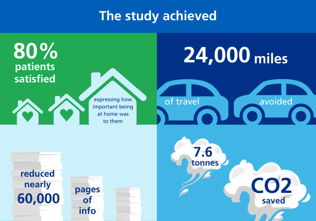 An infographic detailing more than 80% of were patients satisfied with their experience and expressing how important being at home was to them. The study reduced unnecessary trips to hospital, with 24,000 miles of travel avoided. Reduced nearly 60,000 pages of information through the digital delivery of patient information. And 7.6 tonnes CO2 saved.