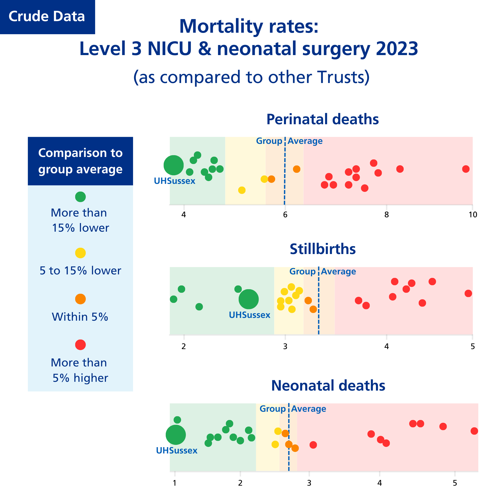Crude data shows that mortality rates in level 3 NICU and Neonatal surgery in 2023, as compared to other Trusts, for perinatal deaths are more than 15% lower than group average; for stillbirths within 5% and for neonatal deaths within 5%.