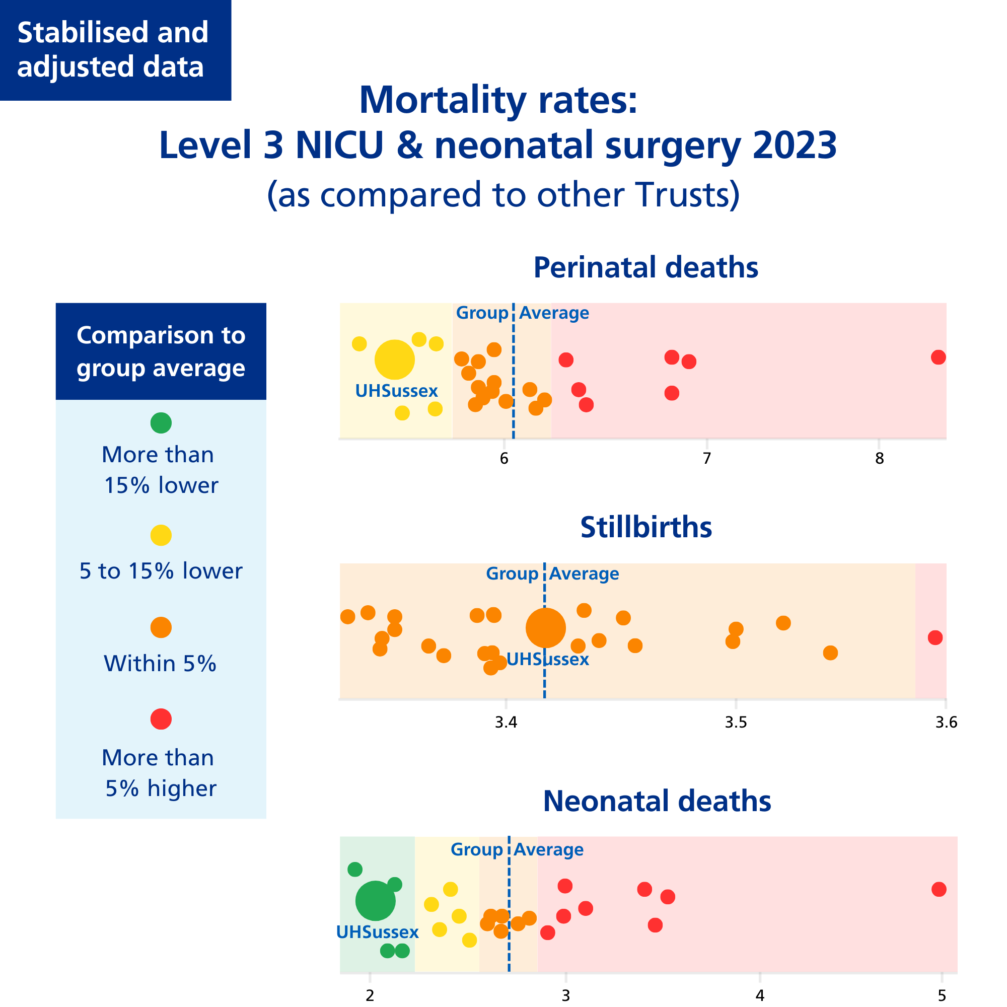 Stabilised and adjusted data shows that mortality rates in level 3 NICU and neonatal surgery in 2023, as compared to other Trusts, for perinatal deaths in 5-15% lower; for stillbirths is within 5% and within neonatal deaths is within 5%. 