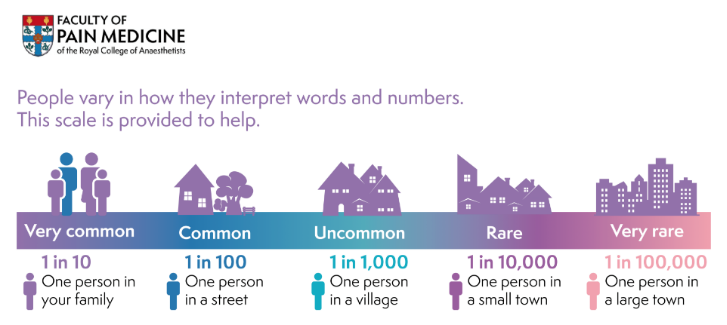 Faculty of Pain Medicine graph