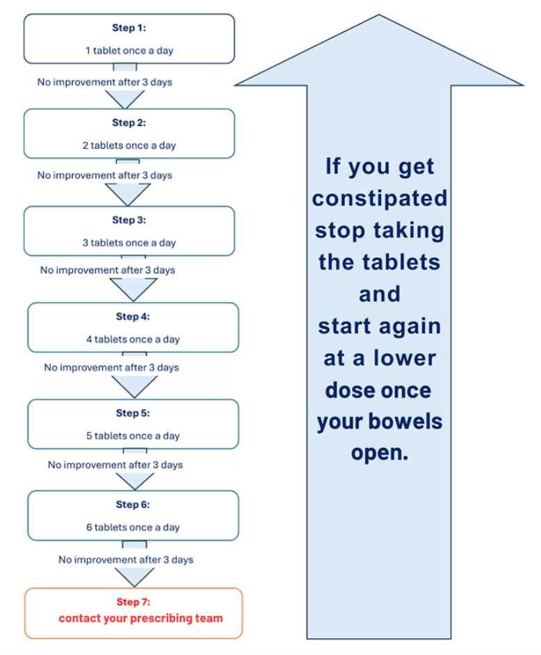 Colesevelam dose instructions 