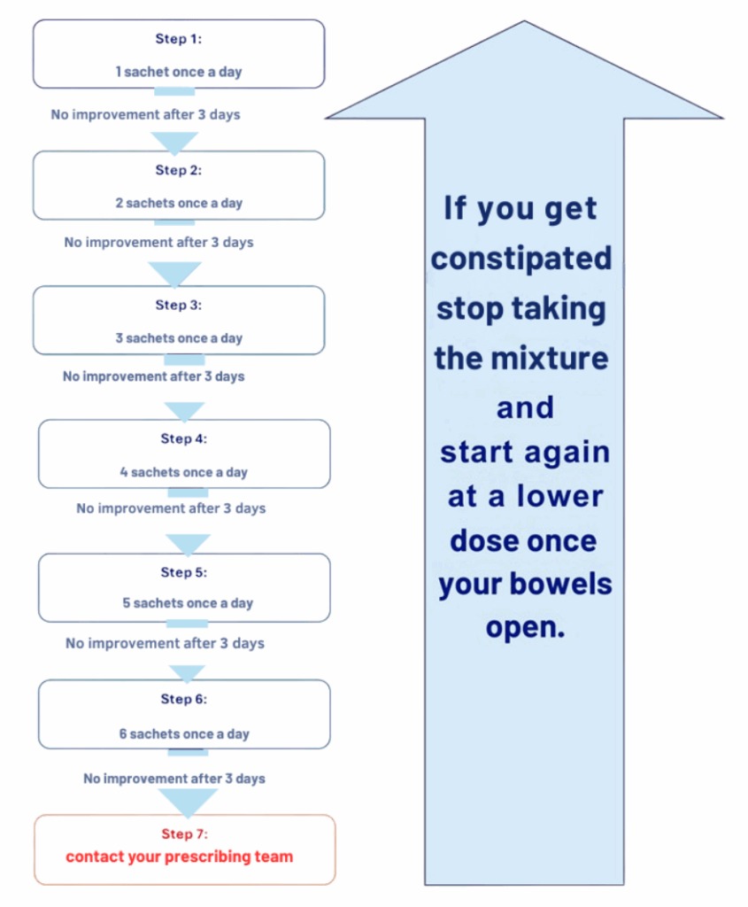 Colestyramine dose instructions 