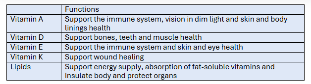 Functions of fat-soluble vitamins and lipids 