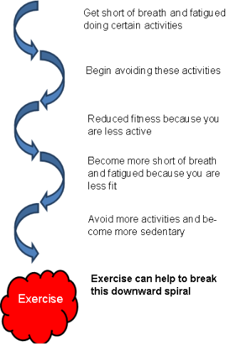Figure 1. Illustration showing the 'spiral of deconditioning'. 