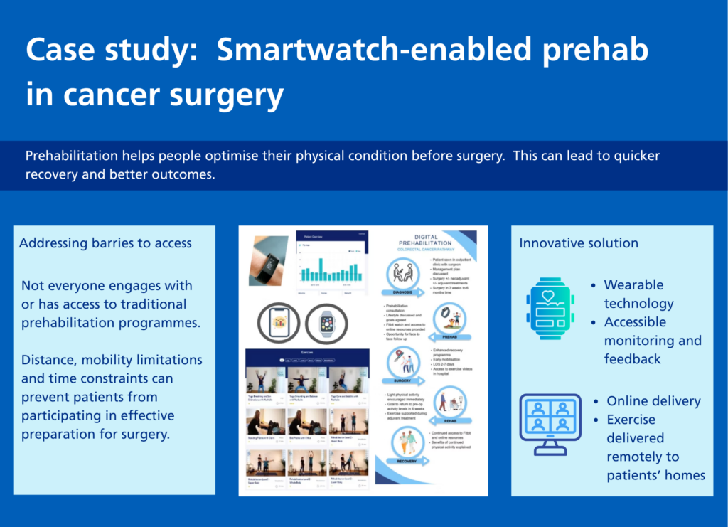 Case study titled ‘Smartwatch-enabled prehabilitation in cancer surgery’. The graphic explains how prehabilitation can improve physical fitness before surgery, leading to faster recovery and better outcomes. It highlights barriers to access, including low engagement with traditional programmes, and challenges such as distance, limited mobility, and time constraints. It presents a digital solution using smartwatch technology and an online platform to provide remote monitoring, feedback, and exercise programmes delivered at home. Supporting visuals include a smartwatch, app dashboards, exercise videos, and a patient pathway diagram from diagnosis through prehabilitation, surgery, and recovery.