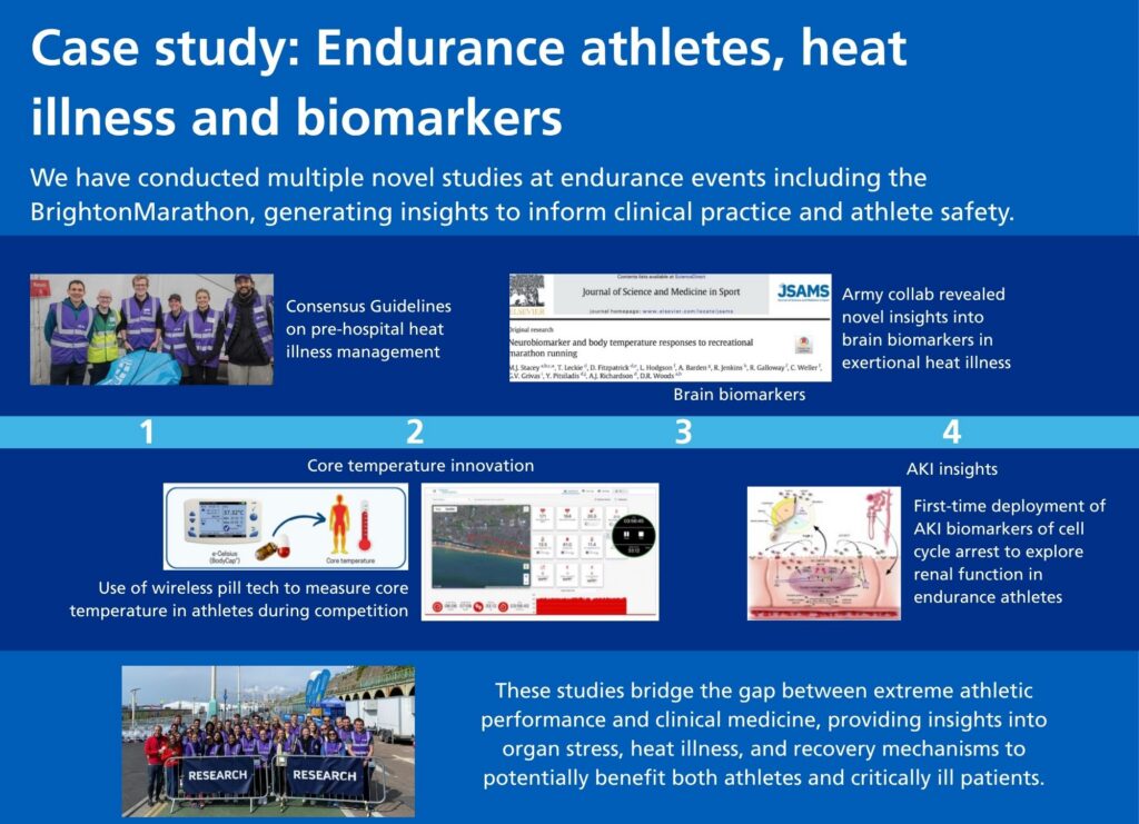 Case study titled ‘Endurance athletes, heat illness and biomarkers’. The graphic explains research conducted at endurance events, including the Brighton Marathon, to improve clinical practice and athlete safety. It highlights: consensus guidelines for pre-hospital heat illness management; research on brain biomarkers in exertional heat illness through an army collaboration; and four key areas—(1) use of wireless ingestible pill technology to measure core temperature during competition, (2) real-time monitoring and data visualisation of athletes, (3) investigation of brain biomarkers, and (4) insights into acute kidney injury (AKI) biomarkers to assess renal function. Images show research staff at an event, scientific journal excerpts, monitoring technology, diagrams, and a group of researchers at a marathon setting. The overall message is that these studies connect elite athletic performance with clinical medicine to better understand heat illness, organ stress, and recovery