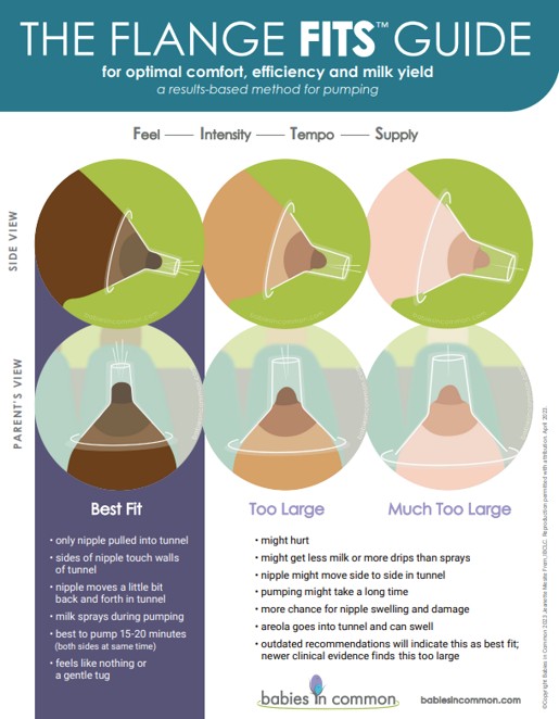 A guide showing how to fit a flange over the breast for best fit and results